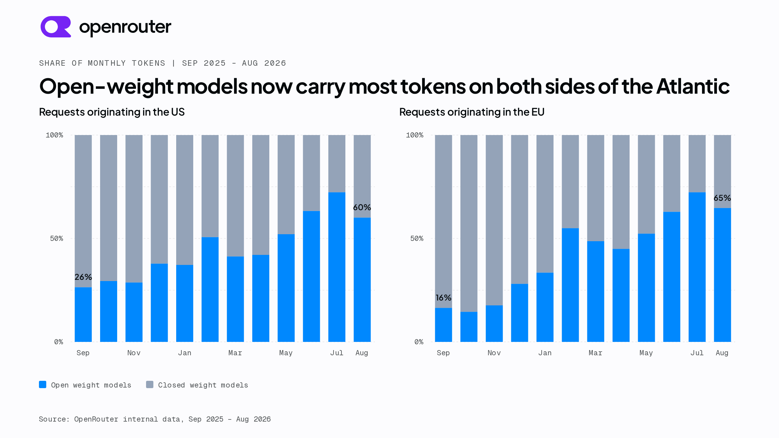Two 100% stacked bar charts of monthly token share on open weight versus closed weight models, September 2025 through August 2026. For requests originating in the US, the open weight share rises from 26% to 60%; for requests originating in the EU, it rises from 16% to 65%. Both cross 50% in early 2026.